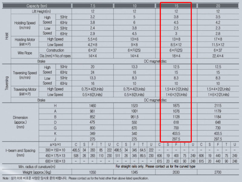 Thiết Bị Cầu Trục MTT Hàn Quốc Palang cáp điện 15 tấn Hyundai dầm đơn 