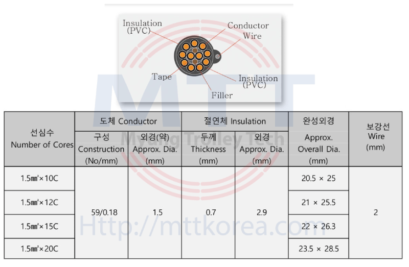 Thiết Bị Cầu Trục MTT Hàn Quốc Cáp điện tròn 1.5SQx15C cầu trục Thiết Bị Cầu Trục MTT Hàn Quốc Cáp điện tròn 1.5SQx15C cầu trục