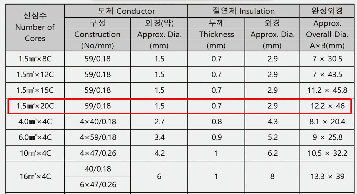 Thiết Bị Cầu Trục MTT Hàn Quốc Dây cáp điện dẹt 1.5SQx20C cầu trục 